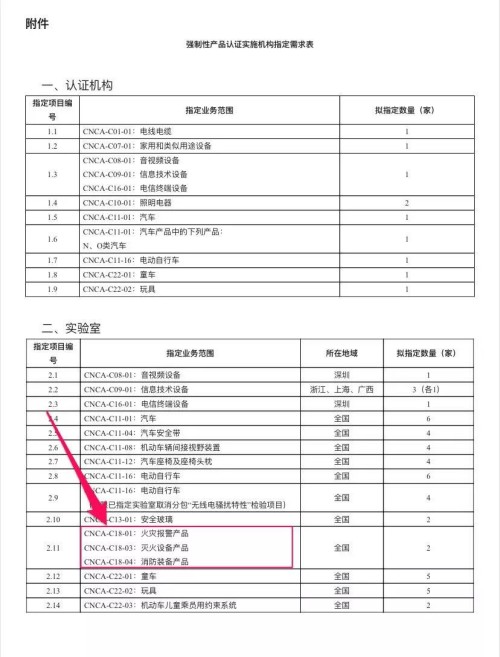 重磅｜認(rèn)監(jiān)委又將指定兩家消防產(chǎn)品檢測機構(gòu)