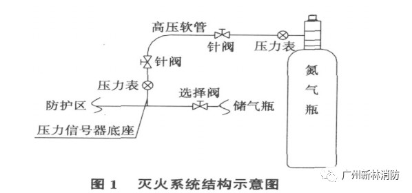 七氟丙烷氣體滅火系統(tǒng)的管道吹掃與試壓