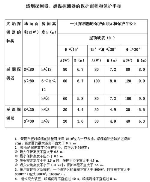 煙感和溫感探測(cè)器的工作方式、安裝間距要求及規(guī)范