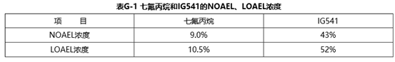 七氟丙烷和IG541的NOAEL、LOAEL濃度