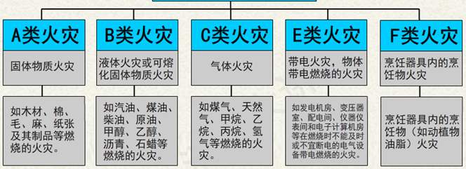 火災類型，廣州新林消防