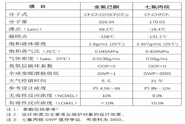 全氟已酮與七氟丙烷