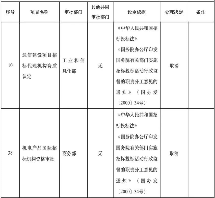 國務(wù)院關(guān)于取消和下放一批行政審批項(xiàng)目的決定》（國發(fā)〔2013〕44號），取消機(jī)電產(chǎn)品國際招標(biāo)代理機(jī)構(gòu)審批和通信建設(shè)項(xiàng)目招標(biāo)代理機(jī)構(gòu)資質(zhì)認(rèn)定。