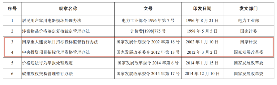 國家發(fā)展改革委決定廢止的規(guī)章目錄