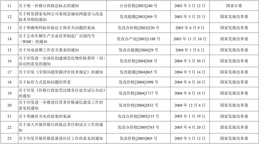 國家發(fā)展改革委決定廢止的行政規(guī)范性文件目錄