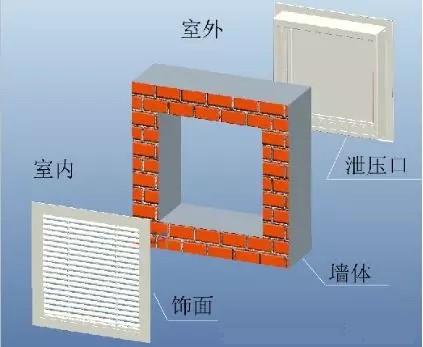 氣體滅火防護區(qū)是否必須安裝泄壓口？